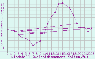 Courbe du refroidissement olien pour Angers-Beaucouz (49)
