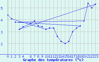 Courbe de tempratures pour Sklinna Fyr