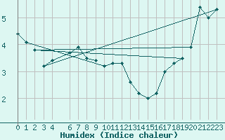 Courbe de l'humidex pour Sklinna Fyr