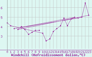 Courbe du refroidissement olien pour Millau - Soulobres (12)