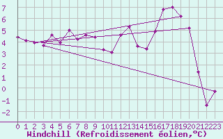 Courbe du refroidissement olien pour Crosby