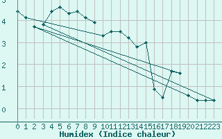 Courbe de l'humidex pour Chatelus-Malvaleix (23)