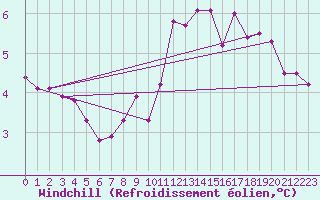 Courbe du refroidissement olien pour Blac (69)