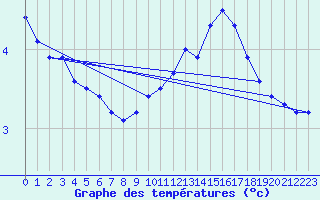 Courbe de tempratures pour Auch (32)