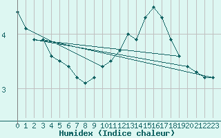 Courbe de l'humidex pour Auch (32)