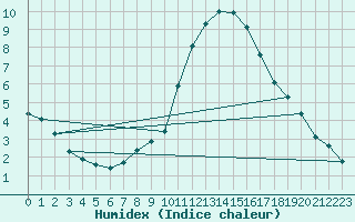 Courbe de l'humidex pour Zamora
