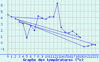 Courbe de tempratures pour Jungfraujoch (Sw)