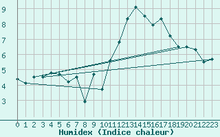 Courbe de l'humidex pour Avila - La Colilla (Esp)