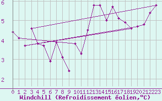 Courbe du refroidissement olien pour Bures-sur-Yvette (91)