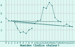 Courbe de l'humidex pour Mont-Saint-Vincent (71)