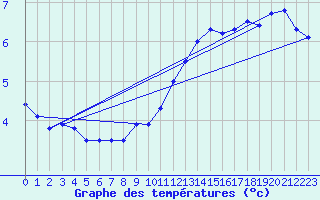 Courbe de tempratures pour Vaslui