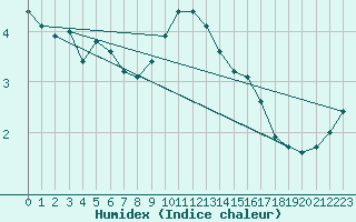 Courbe de l'humidex pour Hultsfred Swedish Air Force Base