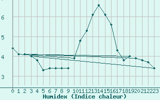 Courbe de l'humidex pour Woluwe-Saint-Pierre (Be)