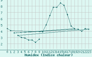 Courbe de l'humidex pour Orange (84)