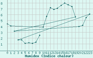 Courbe de l'humidex pour Beitem (Be)