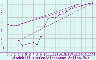 Courbe du refroidissement olien pour Le Bourget (93)