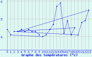 Courbe de tempratures pour Pernaja Orrengrund