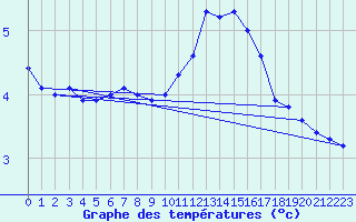 Courbe de tempratures pour Ferrire-Laron (37)