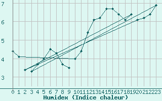 Courbe de l'humidex pour Lige Bierset (Be)