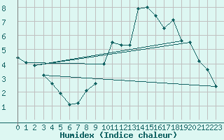 Courbe de l'humidex pour Rimbach-Prs-Masevaux (68)