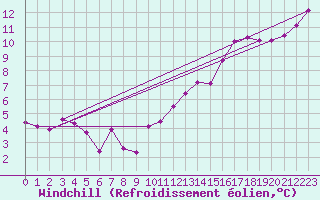 Courbe du refroidissement olien pour Belfort-Dorans (90)
