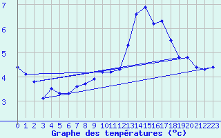 Courbe de tempratures pour Les crins - Nivose (38)