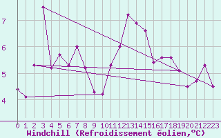 Courbe du refroidissement olien pour Anholt