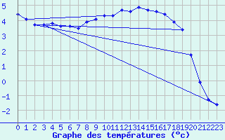 Courbe de tempratures pour Koppigen