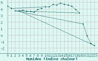 Courbe de l'humidex pour Koppigen