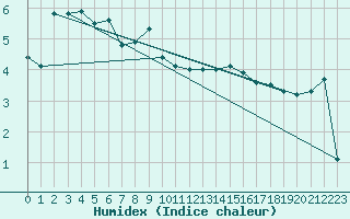 Courbe de l'humidex pour Trier-Petrisberg