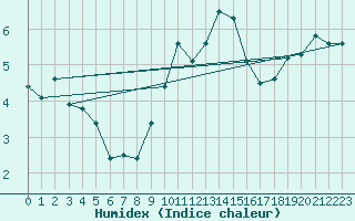 Courbe de l'humidex pour Zugspitze