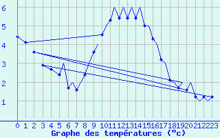 Courbe de tempratures pour Bergen / Flesland