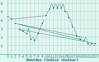 Courbe de l'humidex pour Bergen / Flesland