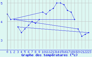 Courbe de tempratures pour Oehringen