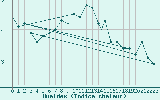 Courbe de l'humidex pour Berlevag