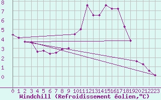 Courbe du refroidissement olien pour Waibstadt
