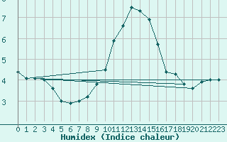 Courbe de l'humidex pour Stoetten