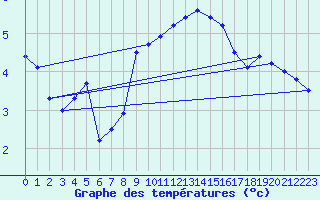 Courbe de tempratures pour Ohlsbach