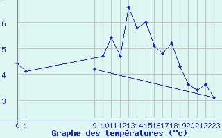 Courbe de tempratures pour Vliermaal-Kortessem (Be)