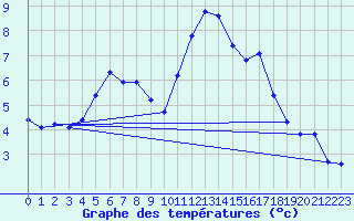 Courbe de tempratures pour Guidel (56)