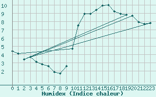 Courbe de l'humidex pour Monts-sur-Guesnes (86)