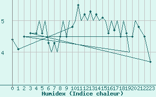 Courbe de l'humidex pour Guernesey (UK)