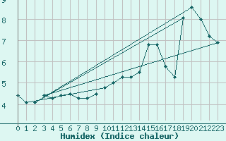 Courbe de l'humidex pour Bremerhaven