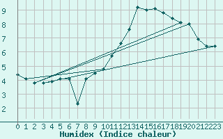 Courbe de l'humidex pour Herserange (54)