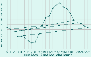 Courbe de l'humidex pour Chatelus-Malvaleix (23)