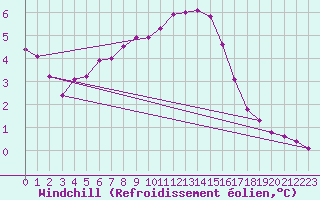Courbe du refroidissement olien pour Putbus