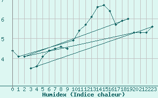 Courbe de l'humidex pour Neu Ulrichstein