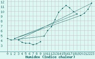 Courbe de l'humidex pour Langres (52) 