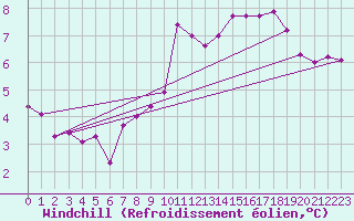 Courbe du refroidissement olien pour Aberdaron