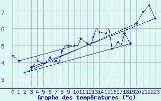 Courbe de tempratures pour Rost Flyplass